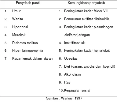 Tabel 2.3 Faktor-faktor yang Bisa Menyebabkan Kelainan Pembuluh 