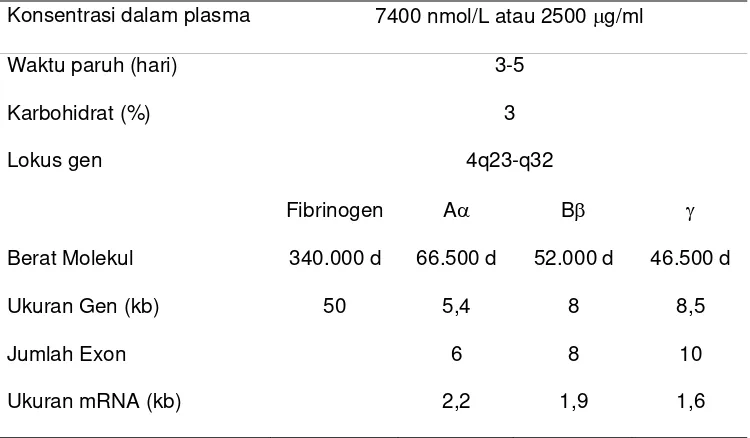 Tabel 2.1  Karakteristik Molekul dan Gen Fibrinogen 