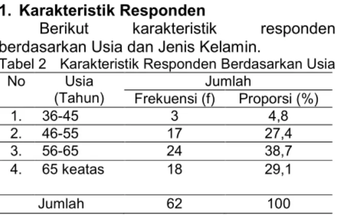 Tabel 1 Studi  pendahuluan  yang  dilakukan  peneliti  pada  hasil  rekam  medik  pada  bulan  januari  2020  sampai  april  2020  di  RSUD  Ulin  Banjarmasin adalah sebagai berikut: 