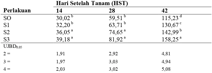 Tabel 1.  Rata-rata pengaruh berbagai dosis penggunaan pupuk organik cair terhadap tinggi tanaman jagung (cm) umur (14, 28 dan 42 HST)  Hari Setelah Tanam (HST) 