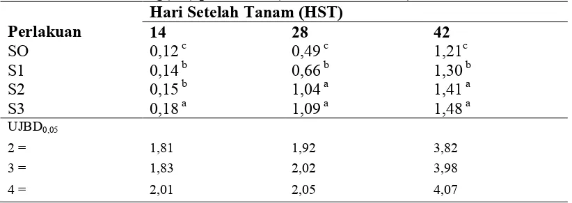 Tabel 2.  Rata-rata pengaruh berbagai dosis penggunaan pupuk organik cair terhadap diameter batang(cm) pada umur (14, 28 dan 42 HST) 