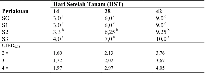 Tabel 3.  Rata-rata pengaruh berbagai dosis penggunaan pupuk organik cair terhadap jumlah daun (helai) pada umur (14, 28 dan 42 HST) 