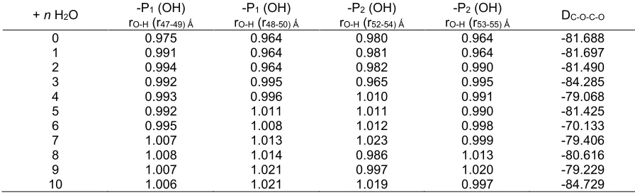 Table 1. Results of the structure optimization of the phosphorylated nata de coco dimer + n water molecules(B3LYP/6-311G (d) method)