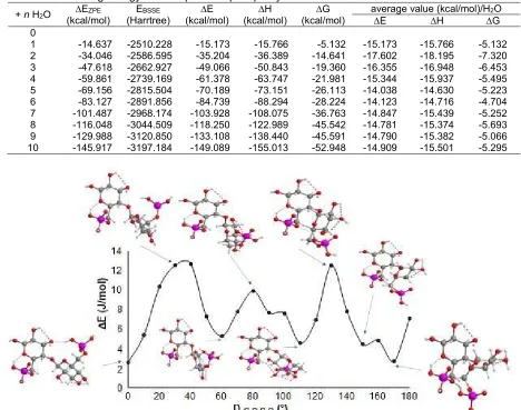 Table 2. Binding energy for the optimized phosphorylated nata de coco dimer + n water molecules