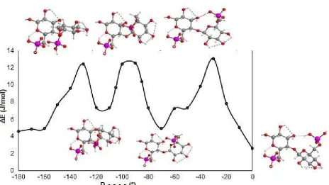 Fig 3. Relative rotational energy along central C–O bonds in dimer phosphorylated nata de coco obtained atB3LYP/6-311G(d)