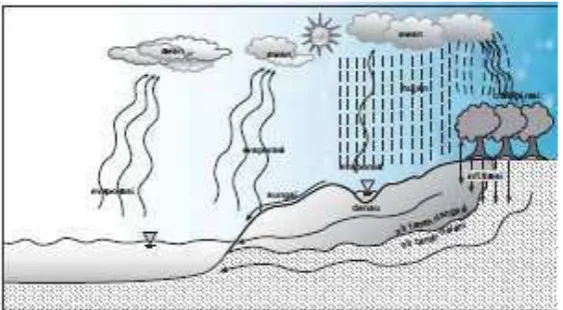 Gambar 2.2 Siklus Pendek Daur Hidrologi 
