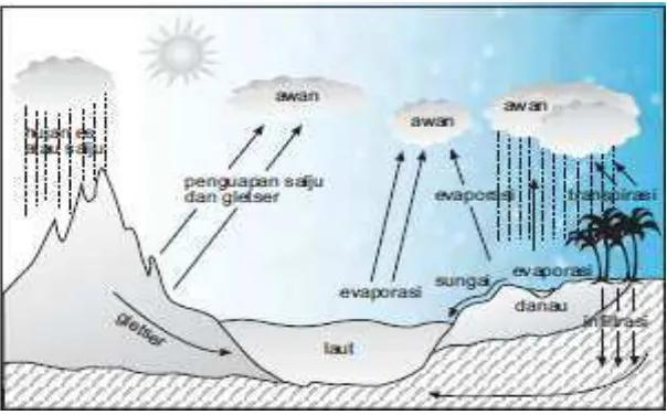 Gambar 2.4 Siklus Panjang Daur Hidrologi 