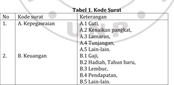 Tabel 1. Kode Surat 