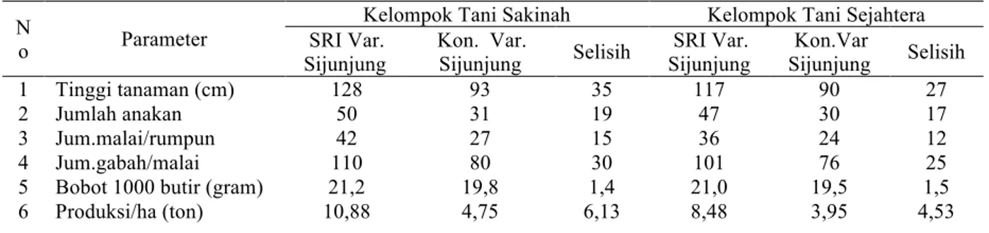 Tabel  1.    Pengamatan  pertumbuhan  metode  SRI  pada  lokasi  demplot  dibandingkan  dengan cara petani (konvensional)