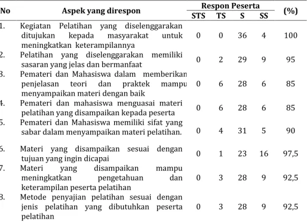 Tabel 1.  Deskripsi Hasil Respon Peserta terhadap Pelaksanaan Pelatihan Pengembangan Pupuk  Cair Hasil Fermentasi 