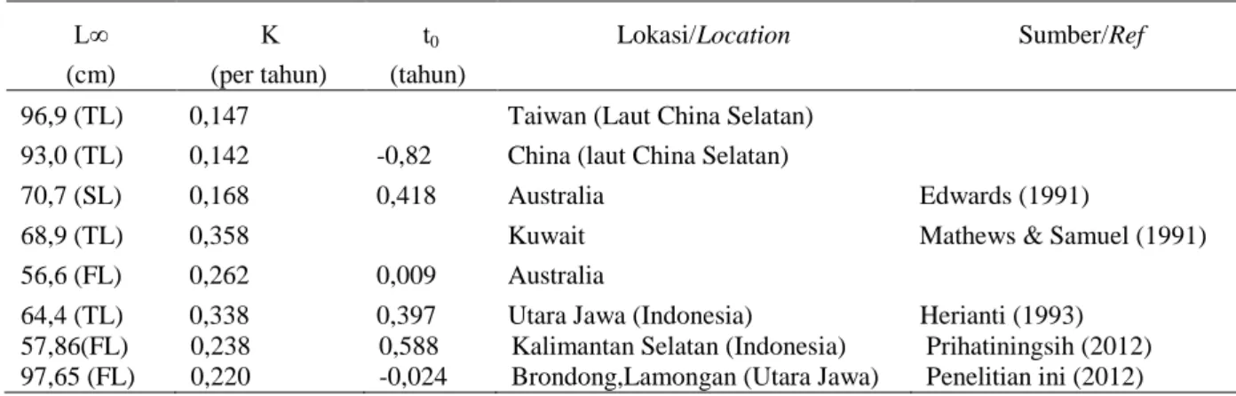 Tabel 1. Estimasi parameter pertumbuhan ikan kakap merah (Lutjanus malabaricus) dengan daerah penangkapan yang berbeda.
