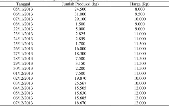 Tabel 3. Hasil Produksi dan harga ikan Layang selama penelitian 