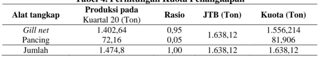 Tabel 4. Perhitungan Kuota Penangkapan 