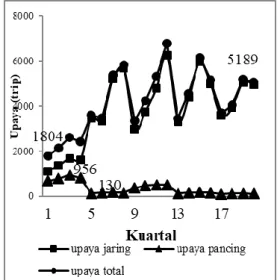 Gambar  2.  Grafik  Upaya  Penangkapan  Ikan Kakap Merah dengan Alat  Tangkap  Gill  net  dan  Pancing  Rawai  Periode  2012-2016  (Kuartal)  di  Kabupaten  Indramayu
