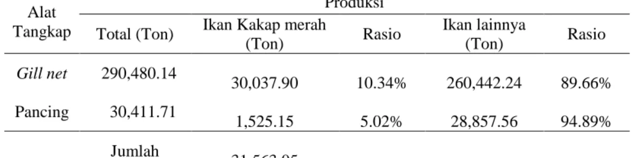 Gambar  3.  Grafik  Hasil  Tangkapan  per  Upaya  Ikan  Kakap  Merah  dengan  Alat  Tangkap  Gill  net  dan  Pancing  Periode  2012-2016  (Kuartal) di Perairan Kabupaten  Indramayu