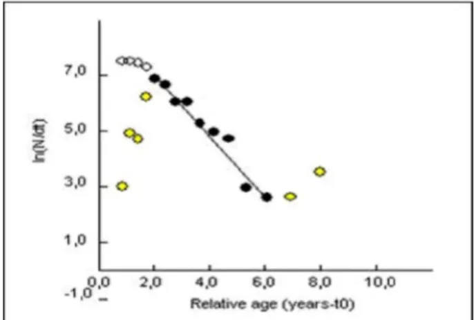 Gambar 6.  Kurva konversi panjang terhadap penangkapan ikan kakap merah. Figure 6.     Length – converted catch curve of  red snapper.