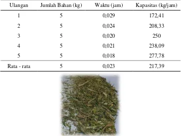 Tabel 1. Kapasitas pencacahan batang jagung 