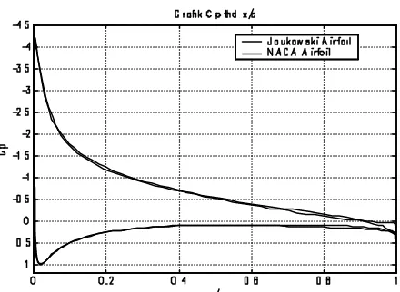 Gambar 13. Perbandingan Profil Airfoil NACA 0012