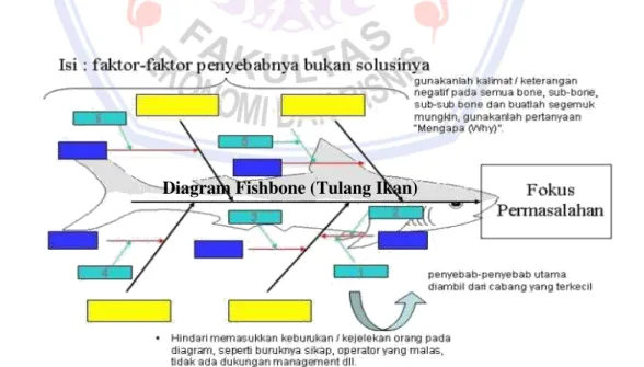 Diagram Tulang Ikan/ Sebab  – Akibat (Fishbone Diagram) 