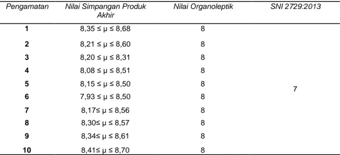 Tabel 2. Hasil pengujian organoleptik produk akhir 