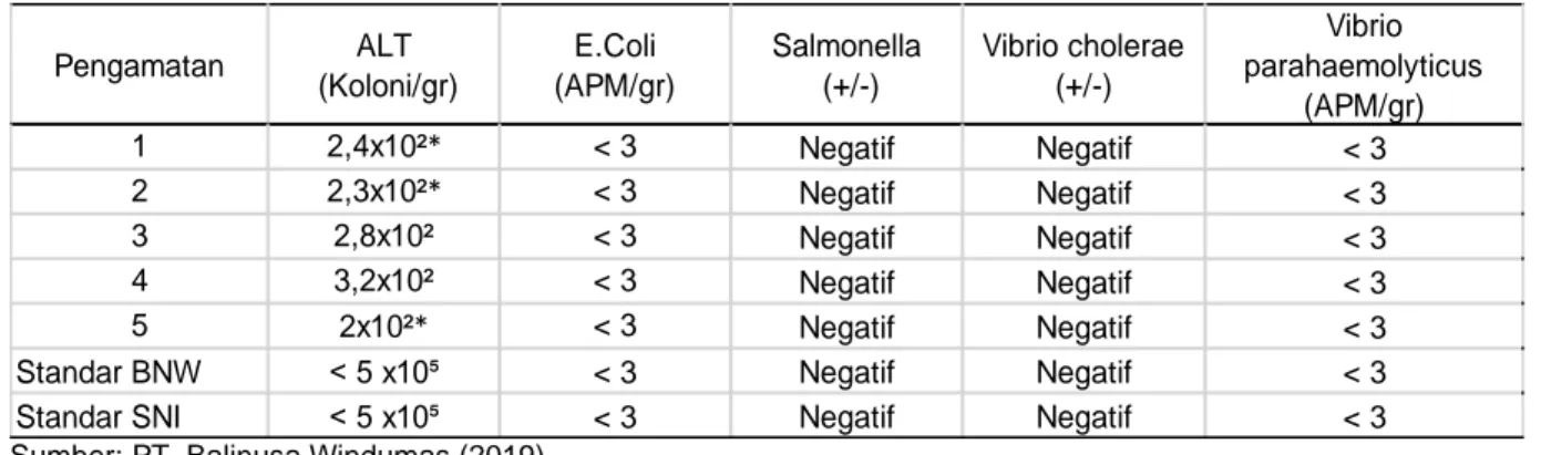 Tabel 3. Hasil Pengujian Mutu Mikrobiologi Bahan Baku 