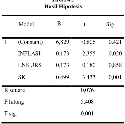 Tabel 4.5 Hasil Hipotesis 