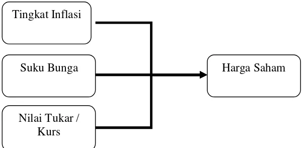 Gambar 1.1 Bagan Hubungan Tingkat Inflasi, Suku Bunga, dan Kurs Terhadap Harga Saham 
