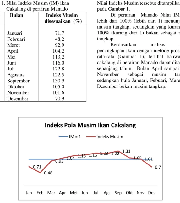 Tabel 1. Nilai Indeks Musim (IM) ikan                Cakalang di perairan Manado 