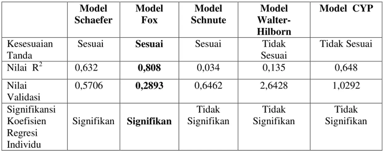 Tabel 2.   Hasil perhitungan dan validasi model produksi surplus  Model  Schaefer  Model Fox  Model  Schnute  Model  Walter-  Hilborn  Model  CYP  Kesesuaian  Tanda 