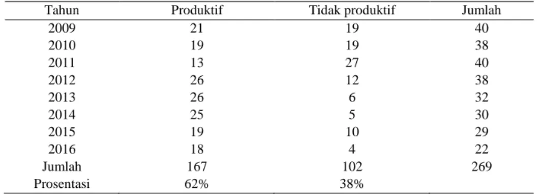 Tabel 2. Produktivitas kapal huhate di PPS Bitung. 