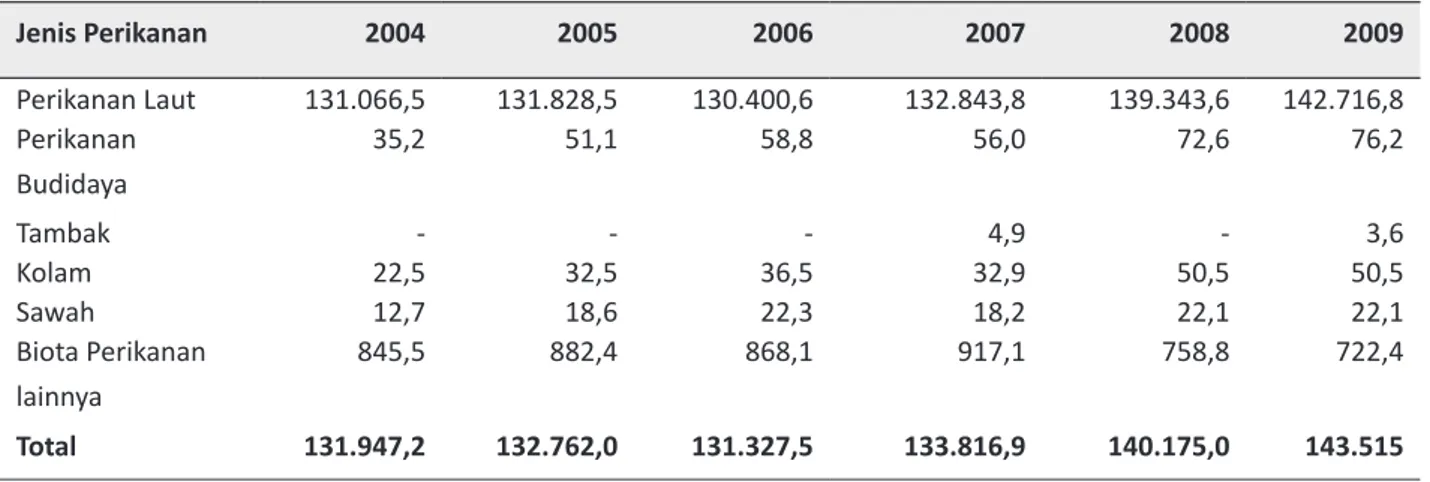 Tabel 1. Perkembangan Produksi Perikanan di Kota Bitung 2004-2009 (Ton)
