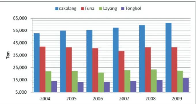 Gambar 1.  Produksi Cakalang, Tuna, Layang dan Tongkol di PPS Bitung 2004 - 2009