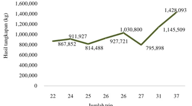 Gambar  3.  Grafik  hubungan  jumlah  umpan  dengan  hasil  tangkapan 