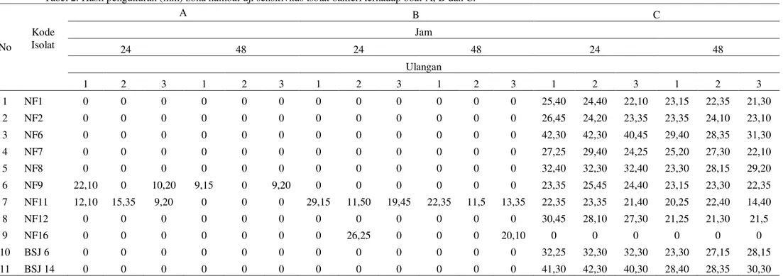 Tabel 2. Hasil pengukuran (mm) zona hambat uji sensitivitas isolat bakteri terhadap obat A, B dan C