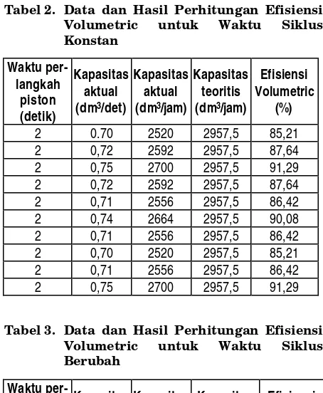 Tabel 2. Data dan Hasil Perhitungan Efisiensi