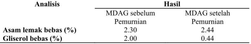 Tabel 1.  Perbandingan kadar asam lemak dan gliserol bebas (metode titrasi) sebelum 
