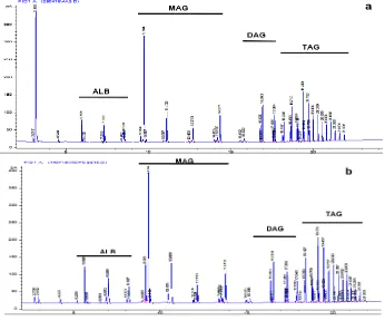 Gambar 3. Chromatogram MDAG sebelum pemurnian (A) dan setelah pemurnian  dengan larutan CaCl2 (B)  