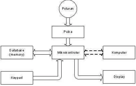 Gambar 4. Blok Diagram Sistem