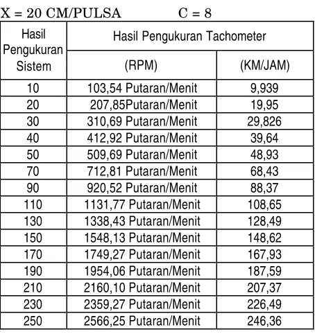 Tabel 3. Pengukuran Kecepatan