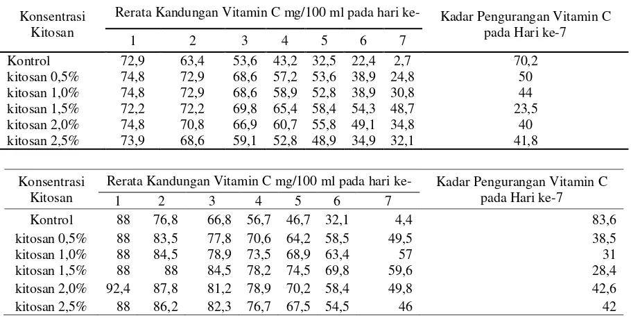 Tabel 1. Ringkasan Rerata Kandungan Vitamin C Berbagai Sayuran dalam Setiap Perlakuan Selama Waktu Pengamatan 