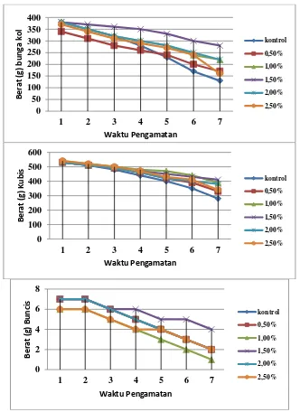 Gambar 3  Grafik Berat Sayuran Bunga kol, Kubis dan Buncis dalam Setiap Perlakuan Selama  Waktu Pengamatan 