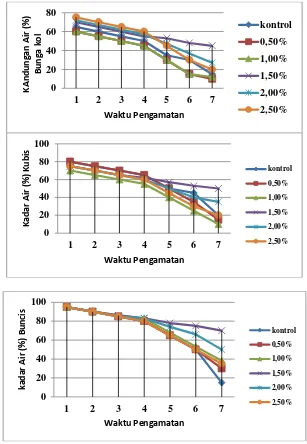 Gambar 4  Grafik Kadar air Sayuran Bunga kol, Kubis dan Buncis dalam Setiap Perlakuan Selama Waktu Pengamatan 