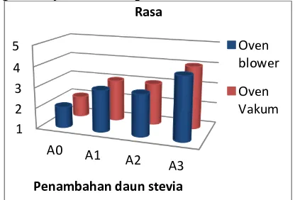 Gambar 8. Hubungan Antara penambahan daun stevia dan jenis pengeringan terhadap  pengujian organoleptik parameter aroma minuman seduh