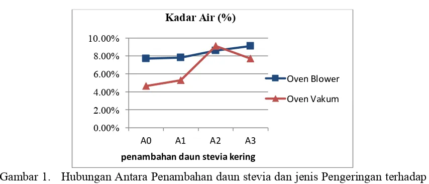 Gambar 2. Hubungan Antara Jenis Pengeringan terhadap persentase Kadar Air  minuman seduh