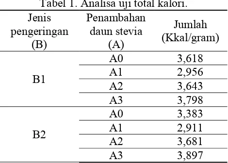 Gambar 6. Hubungan Antara Jenis Pengering terhadap aktivitas Antioksidan minuman  seduh