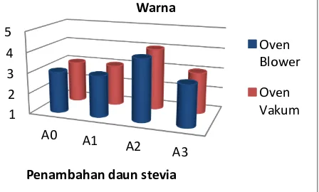 Gambar 7. Hubungan Antara penambahan daun stevia dan jenis pengeringan terhadap  pengujian organoleptik parameter warna minuman seduh