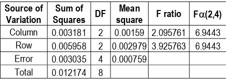 Tabel 1. Data variasi ukuran (r) dan jumlahelemen singular (N) terhadap hasil