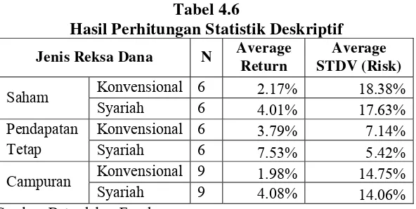 Tabel 4.6 Hasil Perhitungan Statistik Deskriptif 