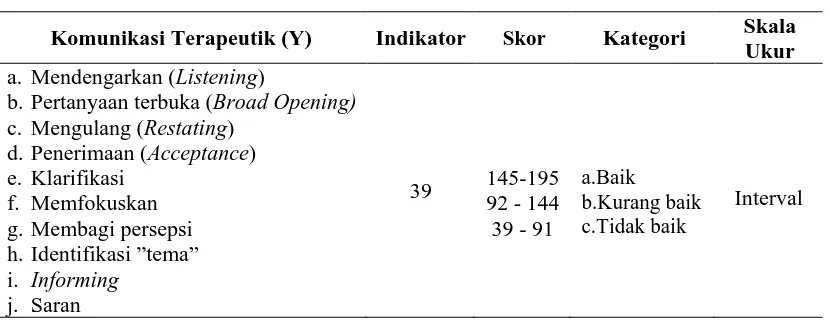 Tabel 3.2  Pengukuran Variabel Terikat  