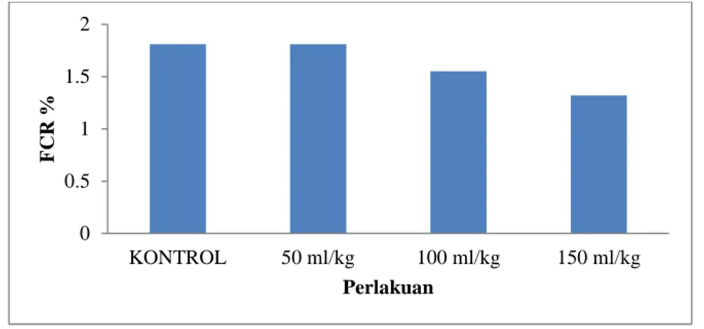 Gambar 3.  Grafik FCR Pakan Ikan